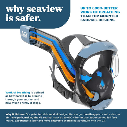 Seaview 180 V3 Full Face Snorkel Mask Adult- The V3 is The Perfect Snorkeling Gear for Adults- Snorkel Mask with 180 Panoramic Viewing and Up to 600% Easier Breathing- Patented Flowtech Air Intake