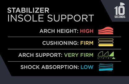 10 Seconds - 3720 Stability Insole: Firm Arch Support - High Arch Height - Firm Cushioning, High Shock Absorption, Trim to Fit, Shock Absorbing Memory Foam with Stability Plate.