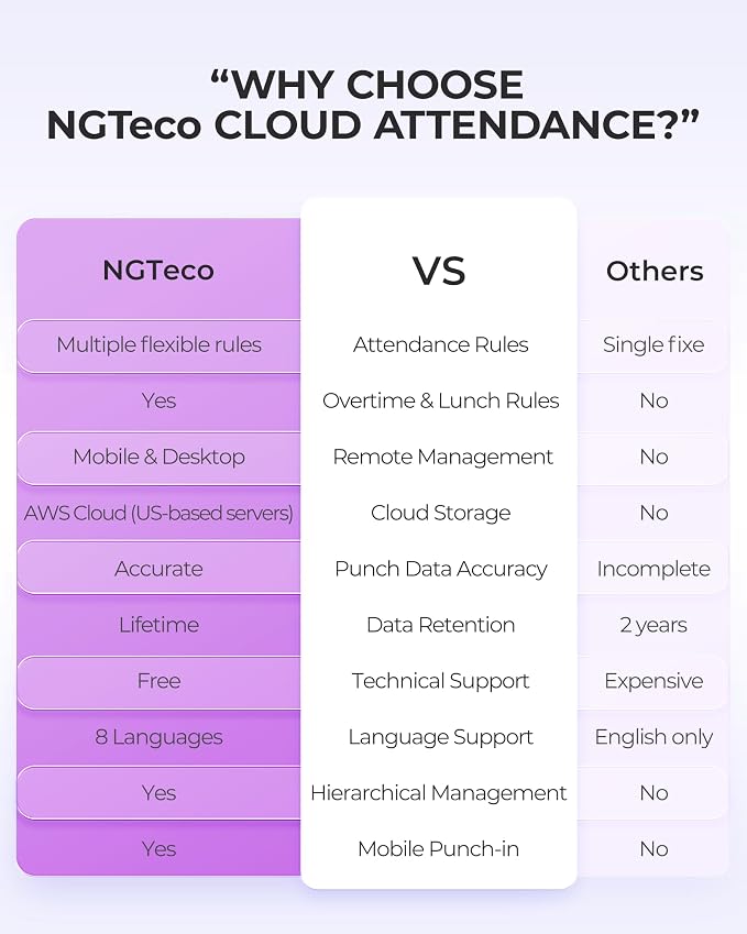 NGTeco Cloud Time Clock for Small Business, Real Remote Access, 4-in-1 Mode | Employee Time Clock with Face, Fingerprint, RFID, PIN Check-in, Software & App, Customizable Shift, 10 Cards, No Monthly Fee